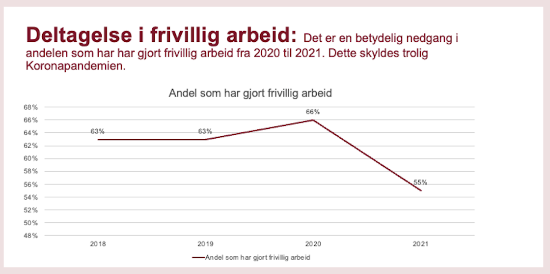 Graf som viser nedgang i frivillig arbeid fra 66% i 2020 til 55% i 2021.