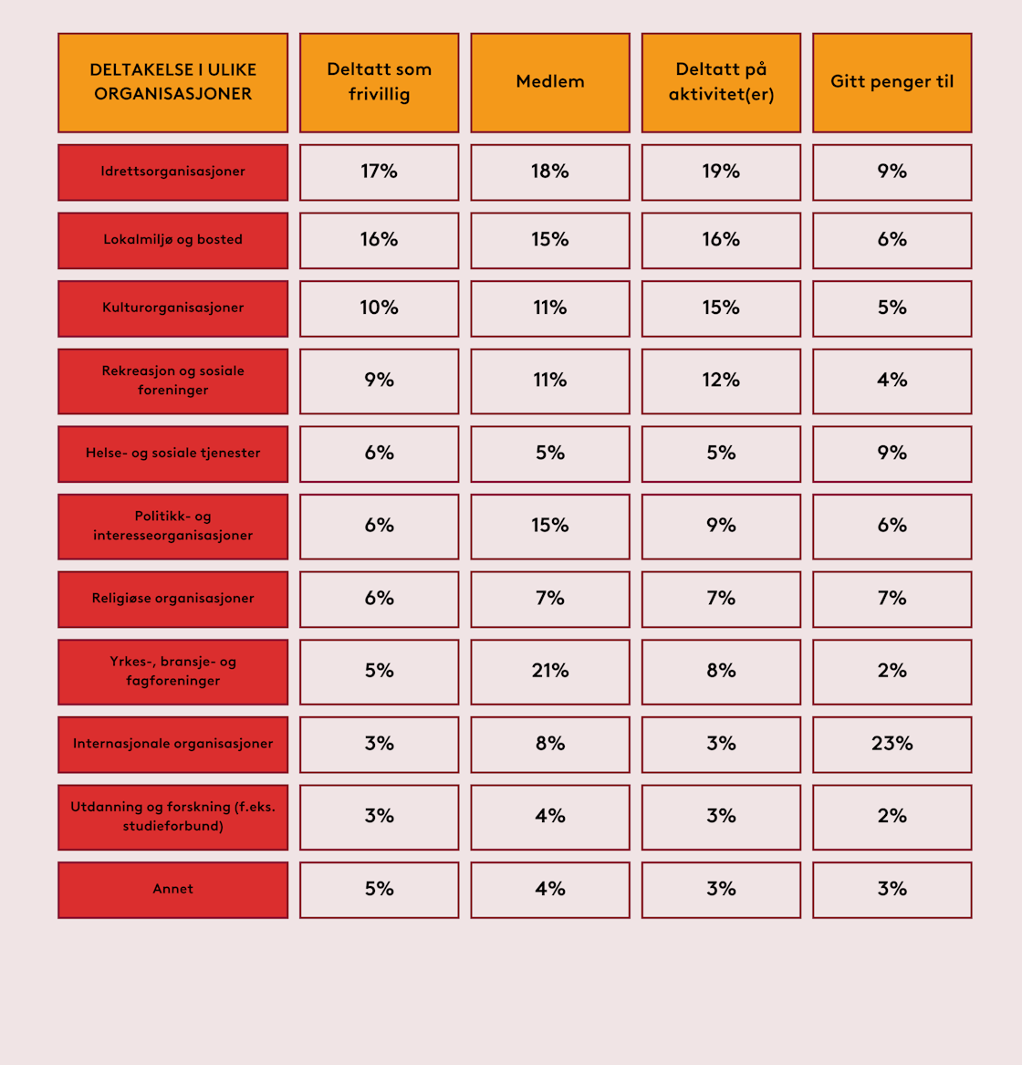 Tabell som viser ulike former for deltakelse i ulike typer organisasjoner