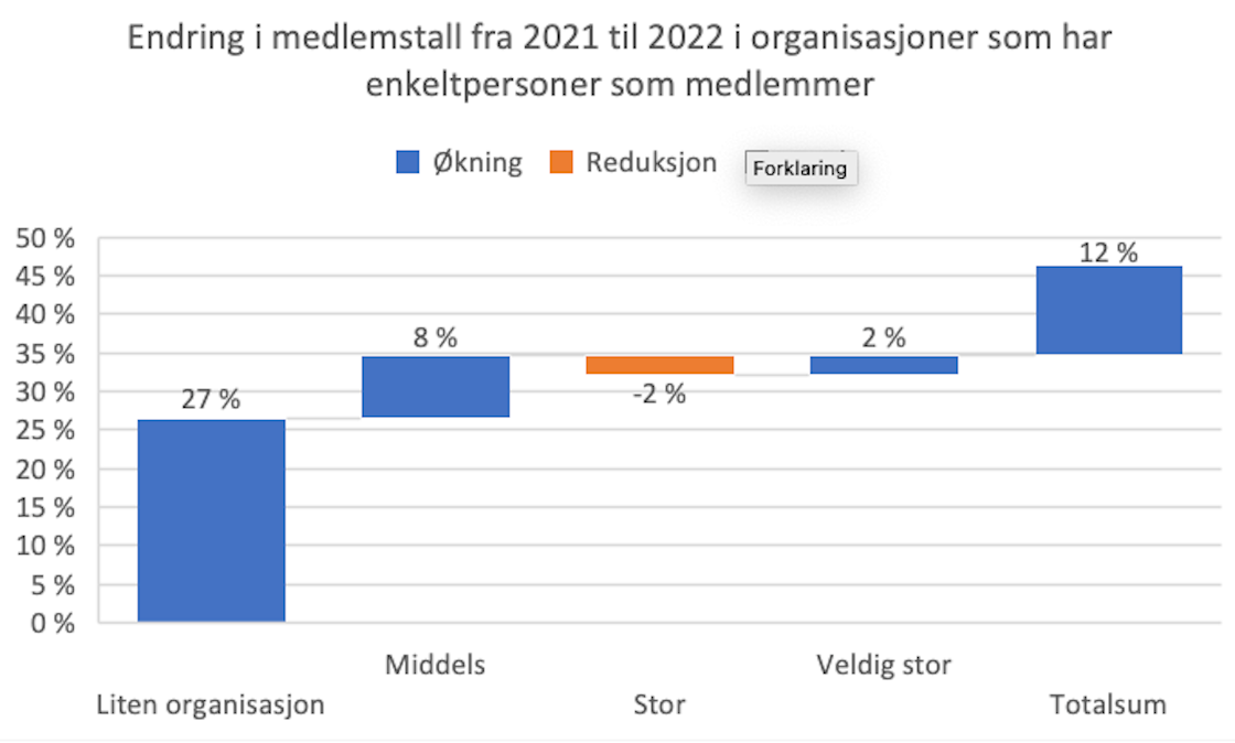 Graf 1 som viser endringer i medlemstall fra 2021 til 2022