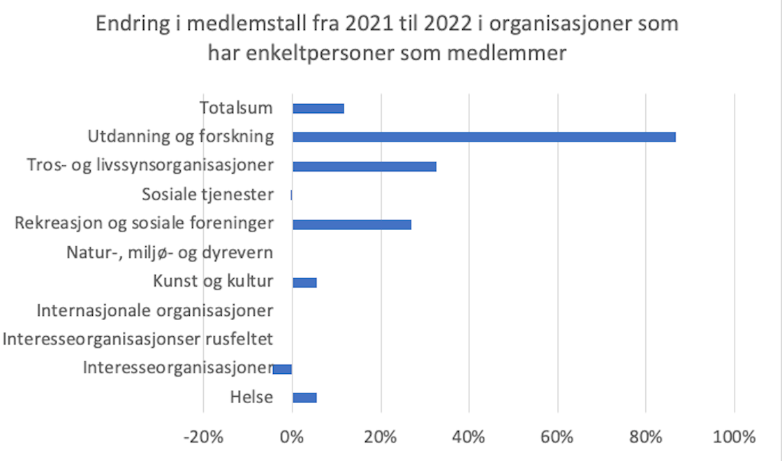 Graf 2 som viser endringer i medlemstall fra 2021 til 2022