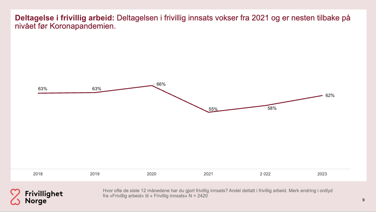 Frivillig Sektor Som Integreringsaktør -… | Frivillighet Norge