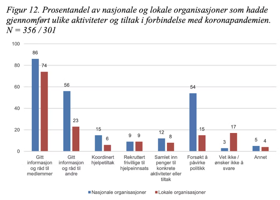 Tabell som viser prosentandel av organisasjoner med tiltak under pandemien.