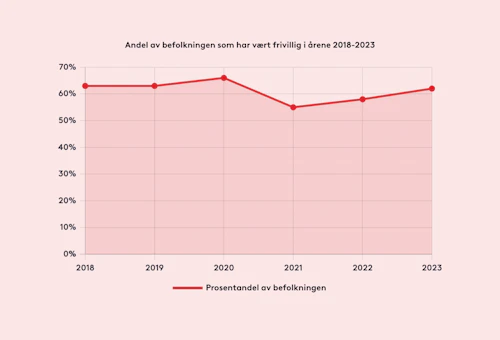 Graf som viser utvikling i frivillig innsats over de siste årene